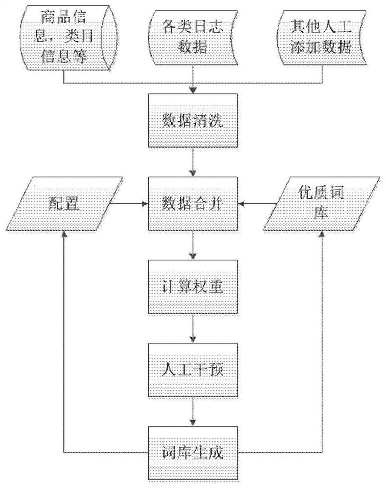 Method and device for constructing search thesaurus