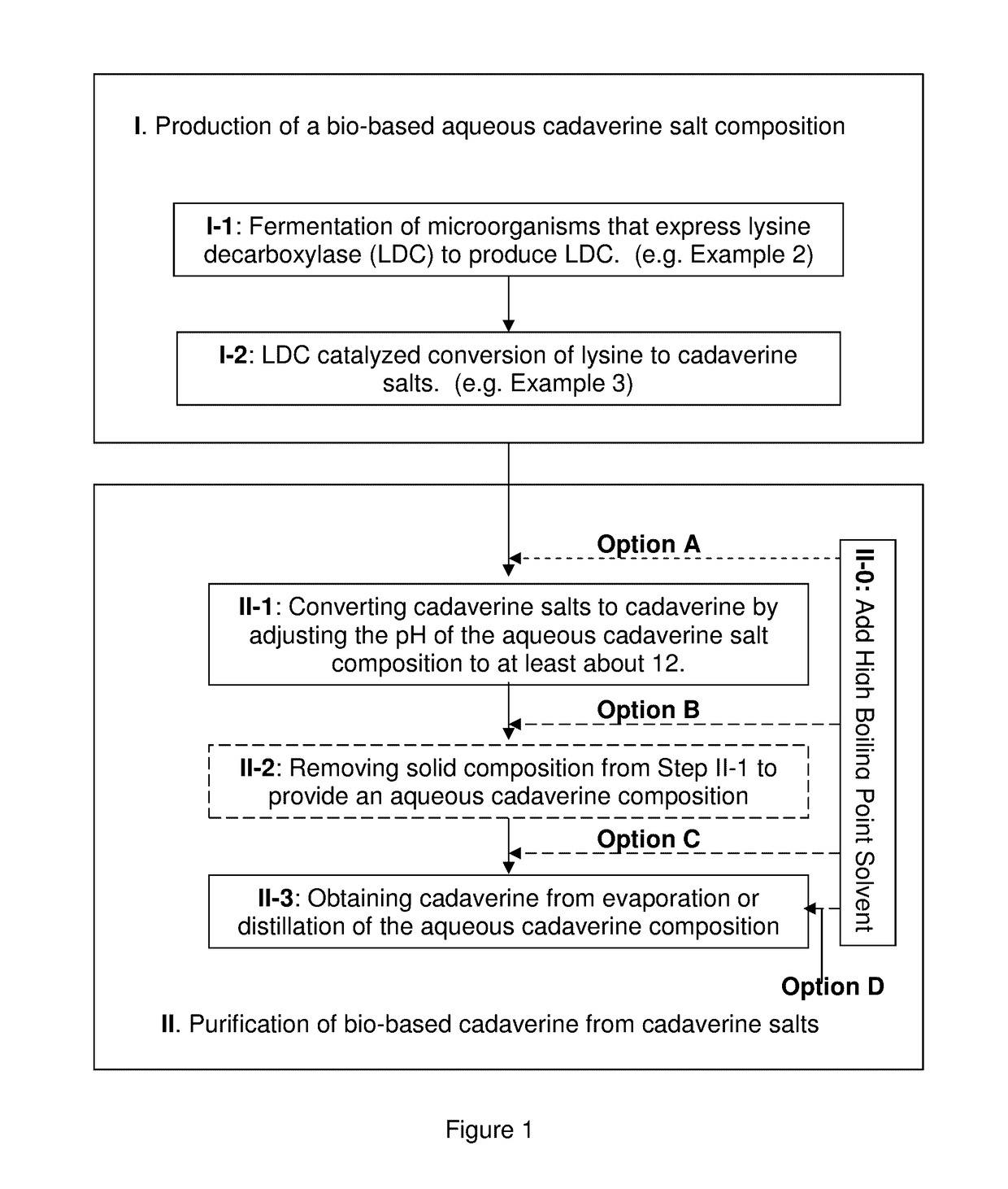 Purification of cadaverine using high boiling point solvent