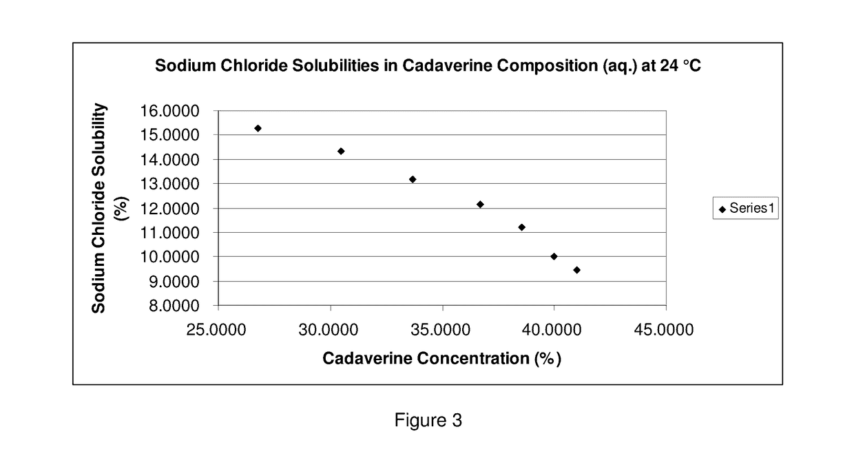 Purification of cadaverine using high boiling point solvent