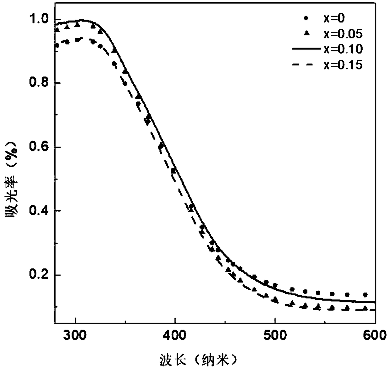 Photocatalytic nitrogen-fixation Zn-doped indium oxide photocatalyst material as well as preparation method and application thereof