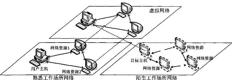 Virtual computation environmental system based on virtual machine