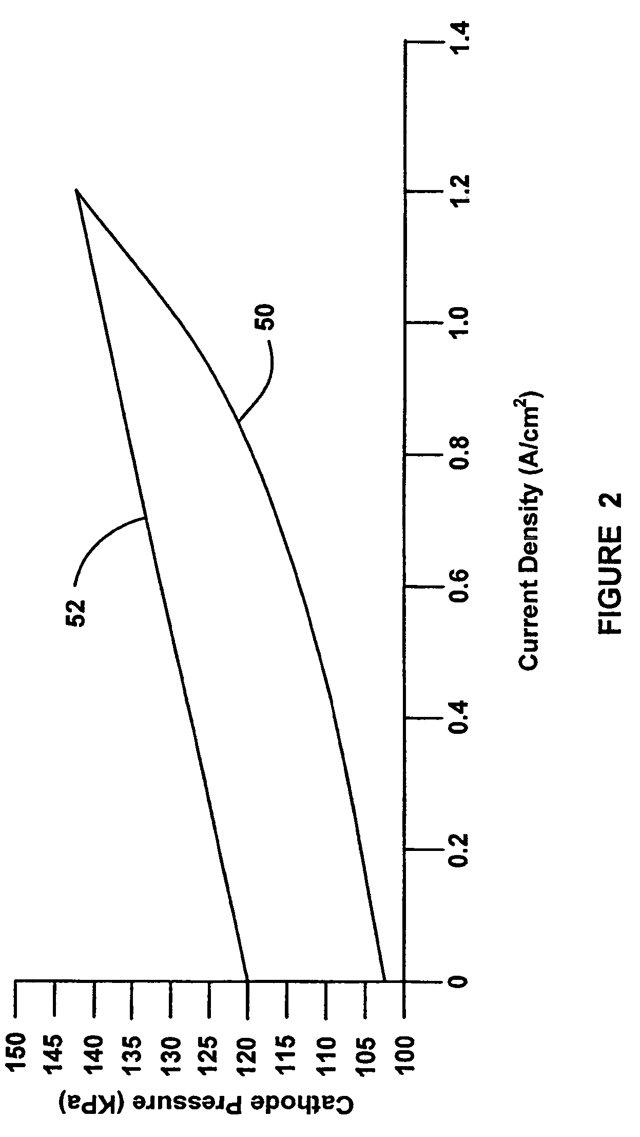 Multiple pressure regime control to minimize RH excursions during transients