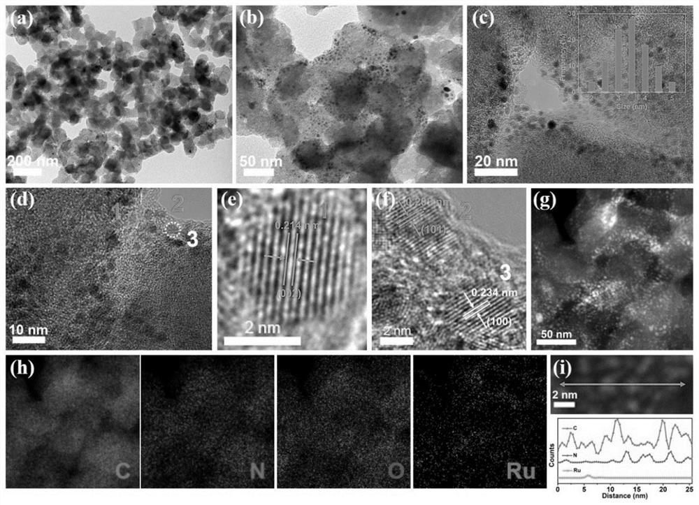 Preparation method of nitrogen-doped mesoporous carbon loaded high-dispersion Ru nanoparticle catalyst and application thereof