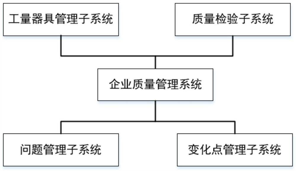 Enterprise quality management system and method