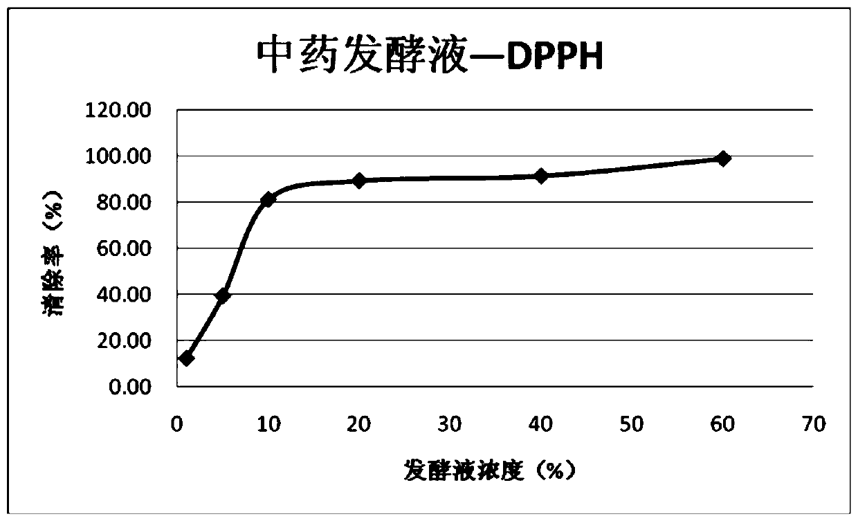 Herbal American Ginseng Skin Beauty Improvement Medicine and Cosmetic Application and Preparation