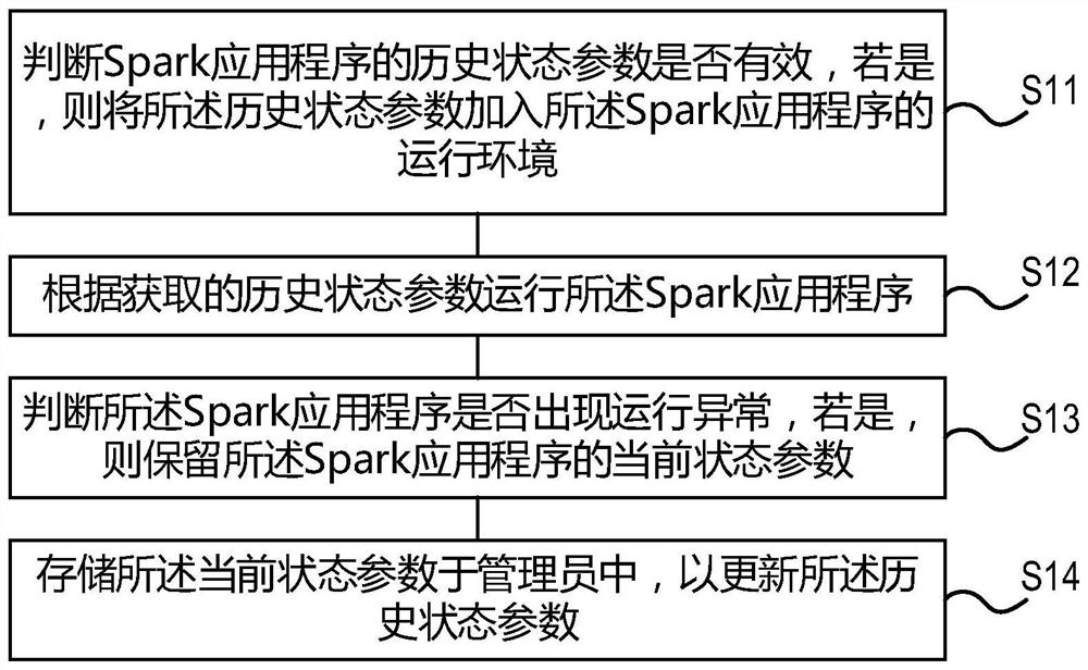 Spark application program control method and control device