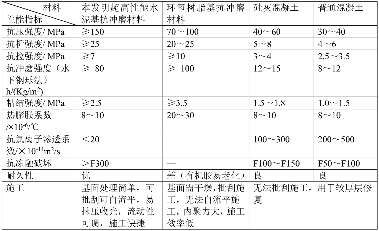 Ultrahigh performance cement-based erosion and abrasion resistant material