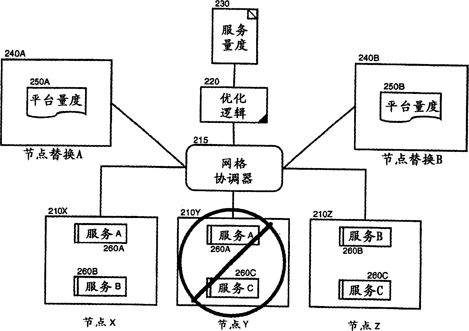 Autonomic failover in the context of distributed WEB services