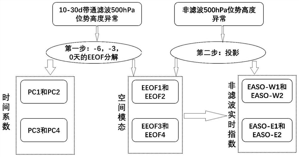 Method for extracting real-time index of quasi-biweekly oscillation (QBWO) at Eurasian medium-high latitude in summer