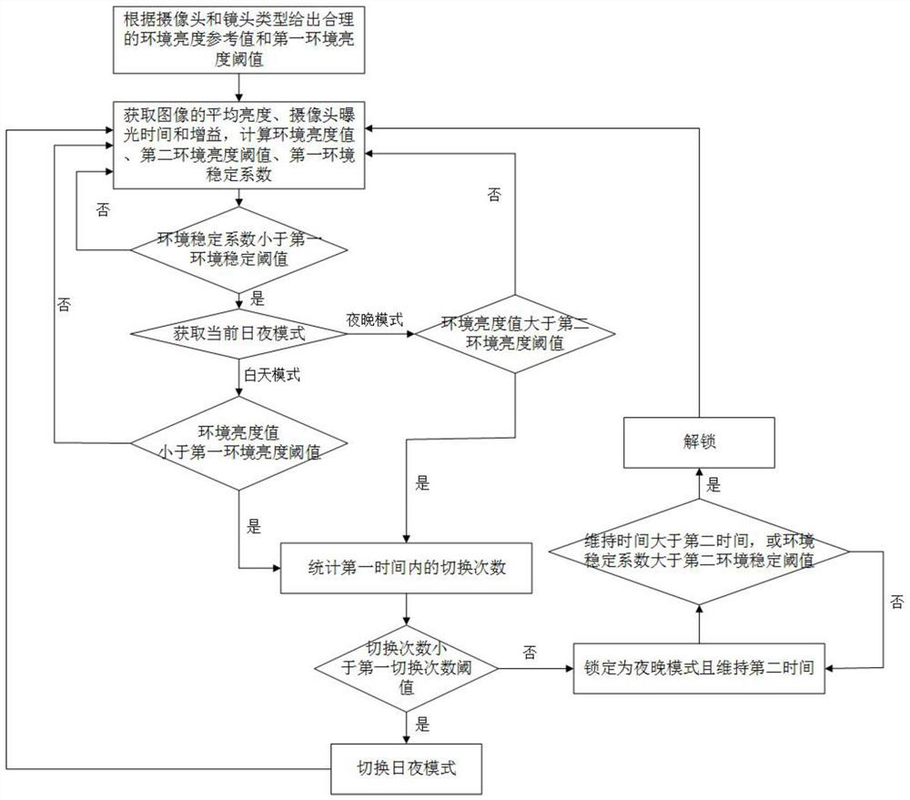 Face recognition access control day and night state switching method, system and equipment and storage medium