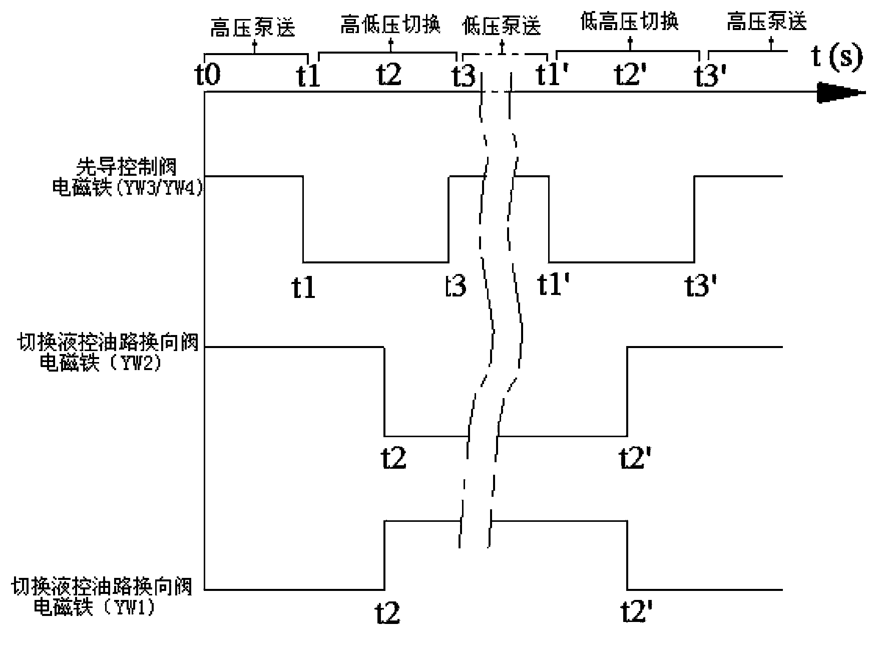 High-low-pressure switching method for double-cylinder pumping device, hydraulic control system of double-cylinder pumping device and device