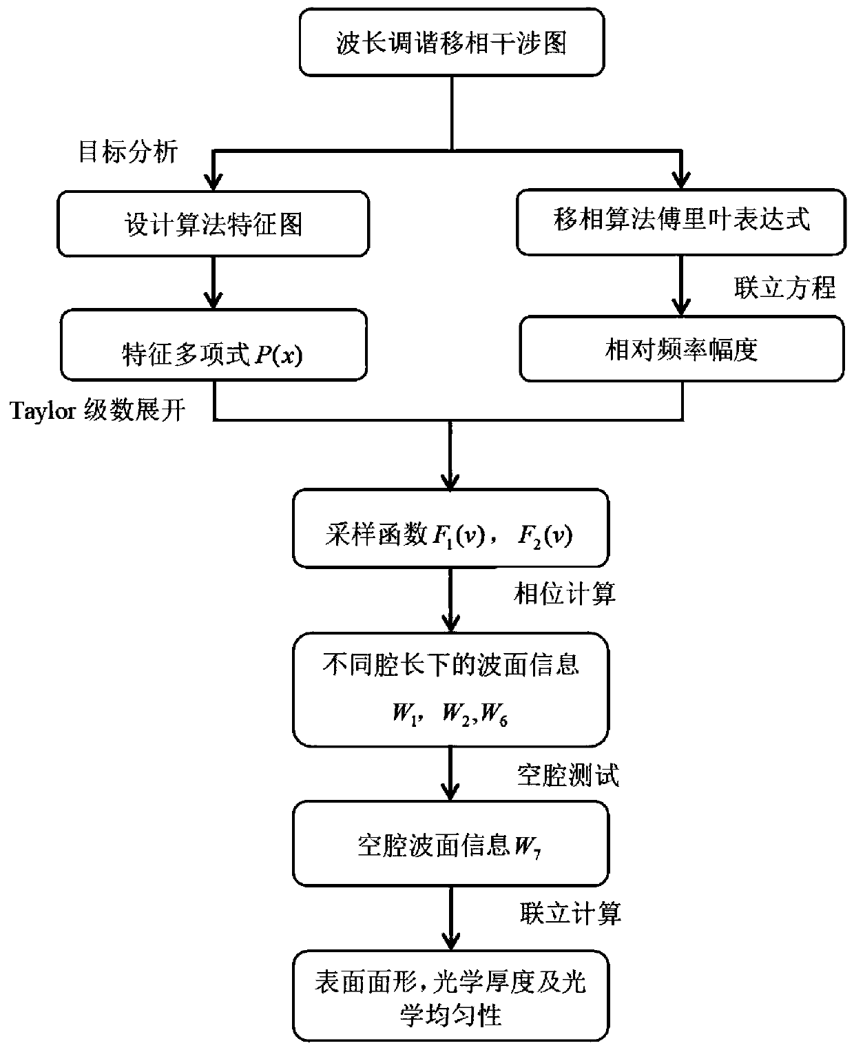 Parallel plate optical parameter measuring method based on sampling function