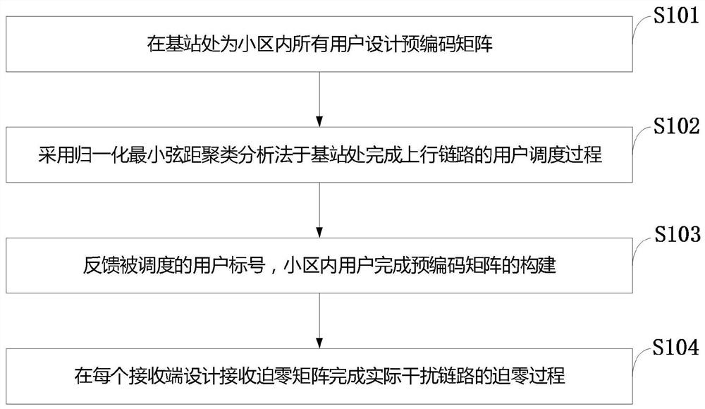 Opportunistic interference alignment method based on limited feedback in wireless mobile communication systems