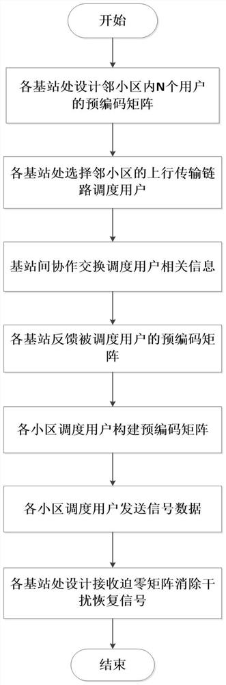 Opportunistic interference alignment method based on limited feedback in wireless mobile communication systems