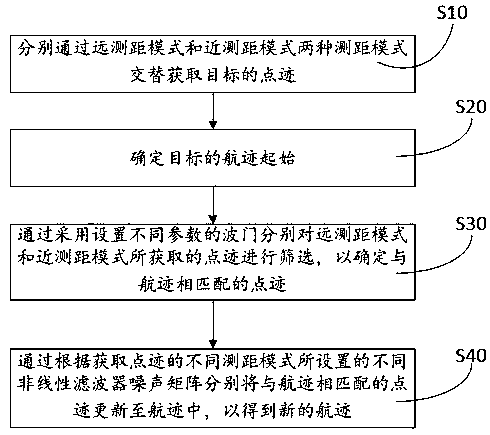 Track tracking optimization method under radar far-near alternative ranging mode