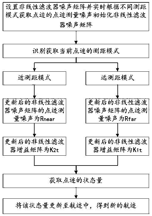 Track tracking optimization method under radar far-near alternative ranging mode