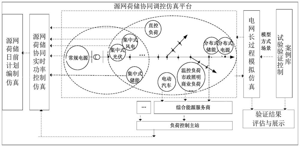 Source network load storage simulation platform, method and system