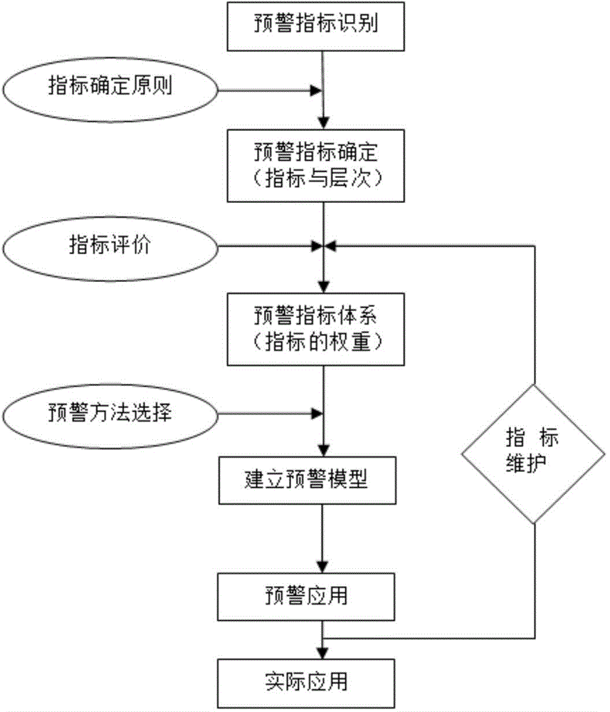 Enterprise safety risk early warning method based on analytic hierarchy process and grey theory