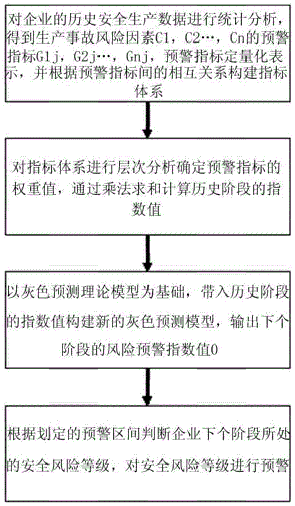 Enterprise safety risk early warning method based on analytic hierarchy process and grey theory