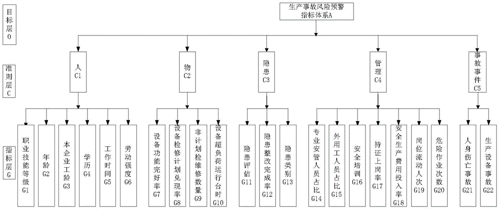 Enterprise safety risk early warning method based on analytic hierarchy process and grey theory