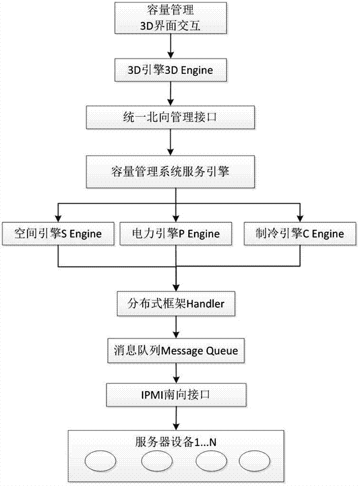 MDC-based capacity management design method