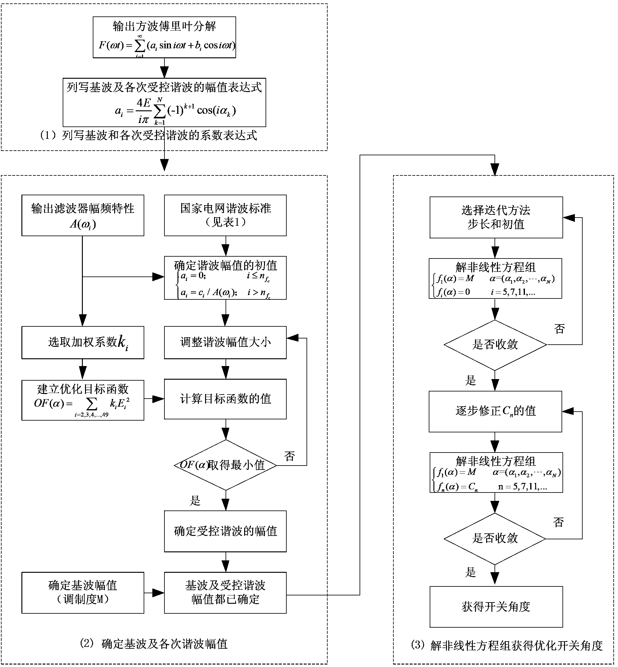 Optimization control method based on selective harmonic elimination pulse width modulation (SHEPWM)