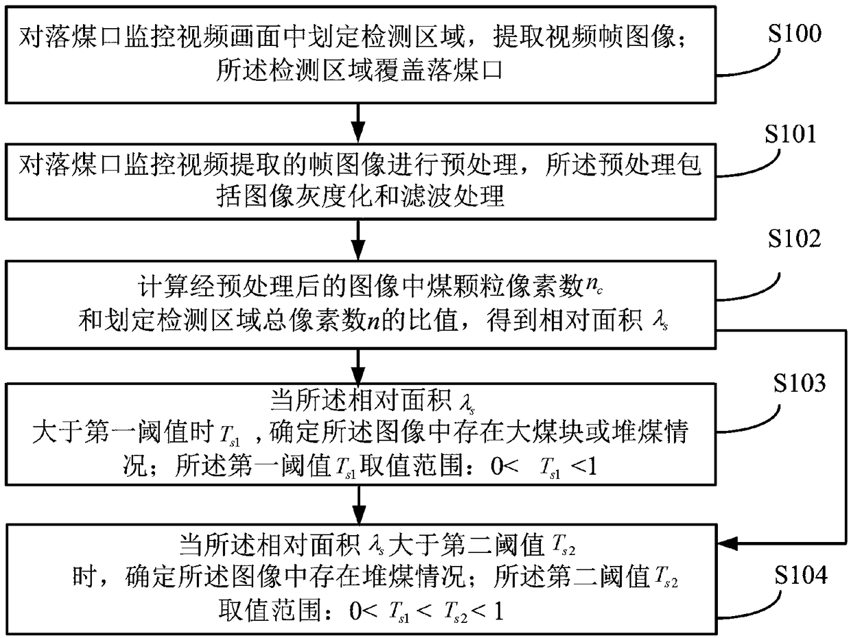 A mine belt anomaly detection method and device based on video processing