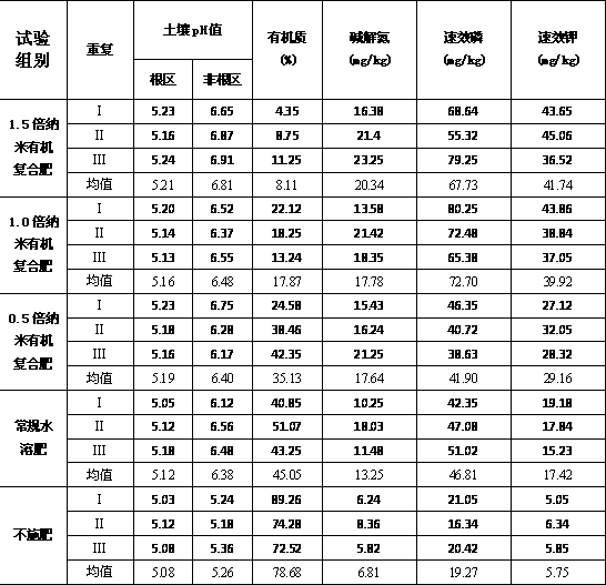 Nano biological organic compound fertilizer special for sugarcane and preparation method of nano biological organic compound fertilizer