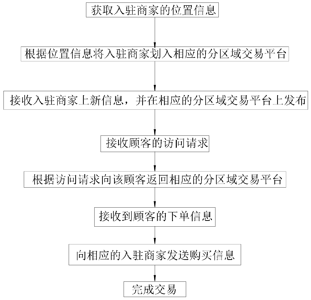 Method and system for enabling entity merchant based on SAAS system