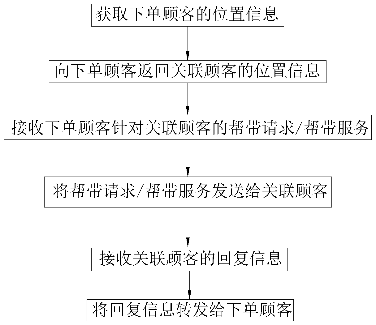 Method and system for enabling entity merchant based on SAAS system