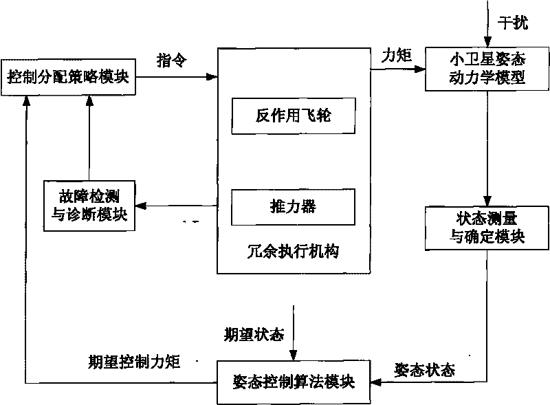 Executing agency normalized reachable set peak -based control allocation method