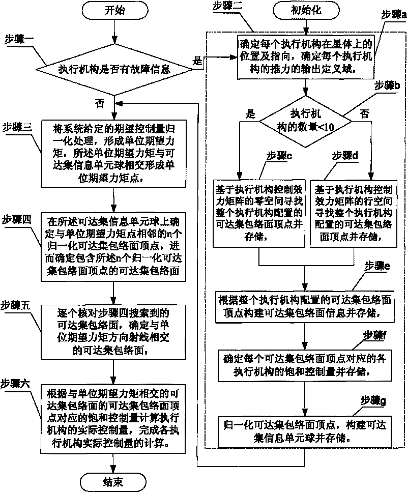 Executing agency normalized reachable set peak -based control allocation method