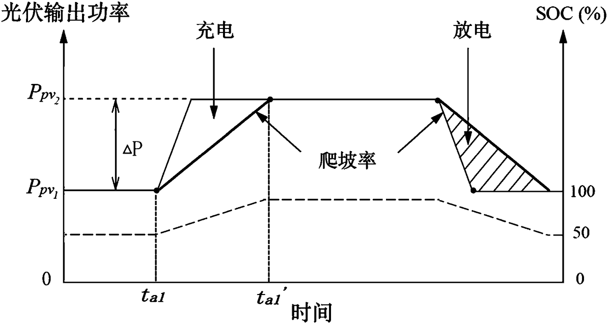 Photovoltaic output power smoothing control method and system capable of reducing capacity of energy storage system