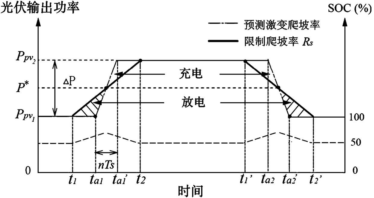 Photovoltaic output power smoothing control method and system capable of reducing capacity of energy storage system