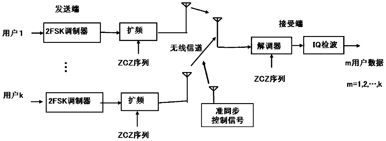 A Short Range Wireless Network Using Cdma Technology Based on Frequency Shift Keying