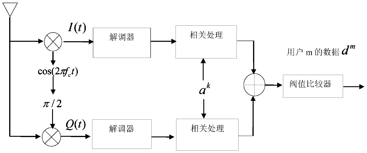 A Short Range Wireless Network Using Cdma Technology Based on Frequency Shift Keying