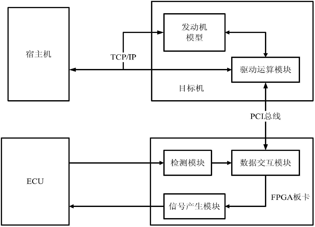 Test system and test method for ECU oil injection and ignition control