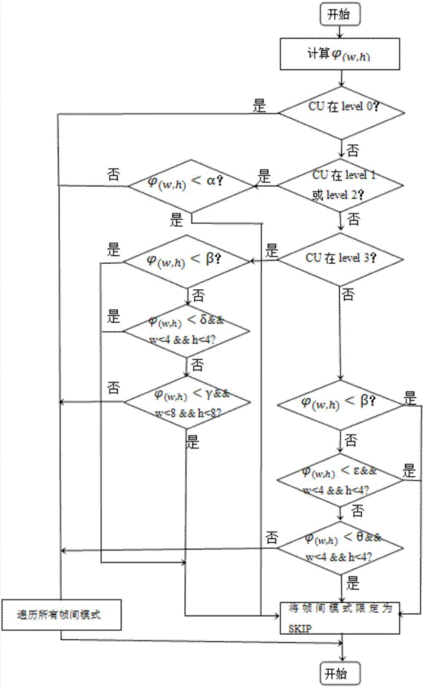 Hierarchical B-frame based inter-frame mode rapid selection method and device for new video coding standard