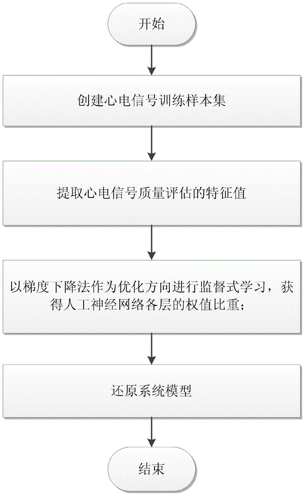 Electrocardiosignal quality discrimination method based on neural network model