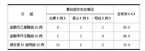 Application of penehyclidine hydrochloride in preparation of medicine for treating motion sickness