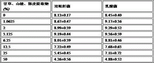 A method for preparing health food with polypeptide factor and Chinese herbal medicine extract