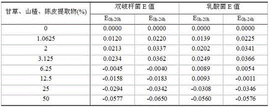 A method for preparing health food with polypeptide factor and Chinese herbal medicine extract