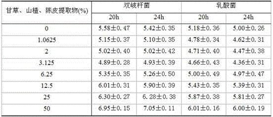 A method for preparing health food with polypeptide factor and Chinese herbal medicine extract