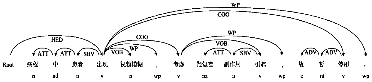 A medical entity relationship extraction method based on feature fusion