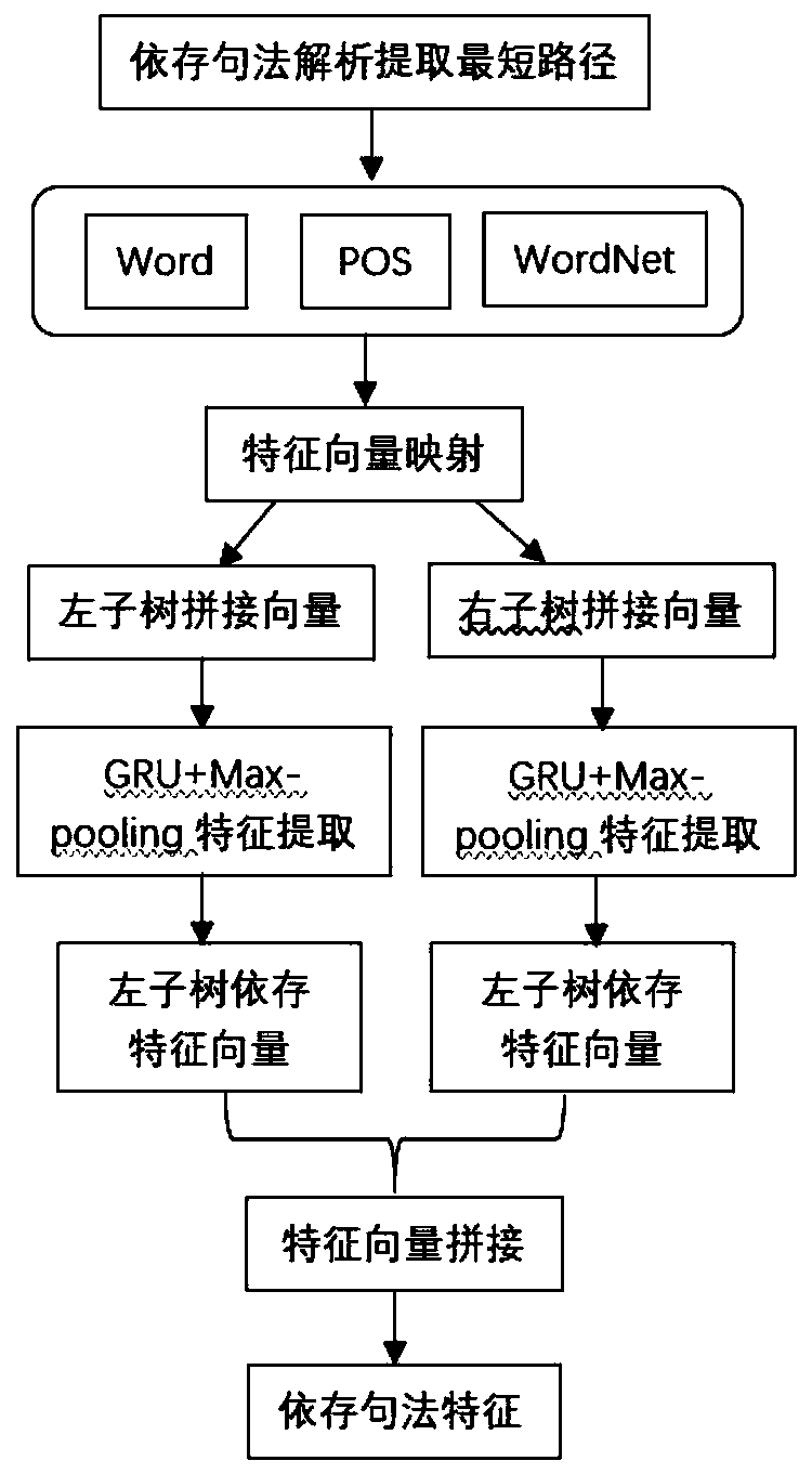 A medical entity relationship extraction method based on feature fusion