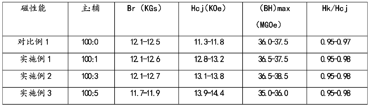 Assistant alloy for improving coercive force of NdFeB permanent magnet material and application method