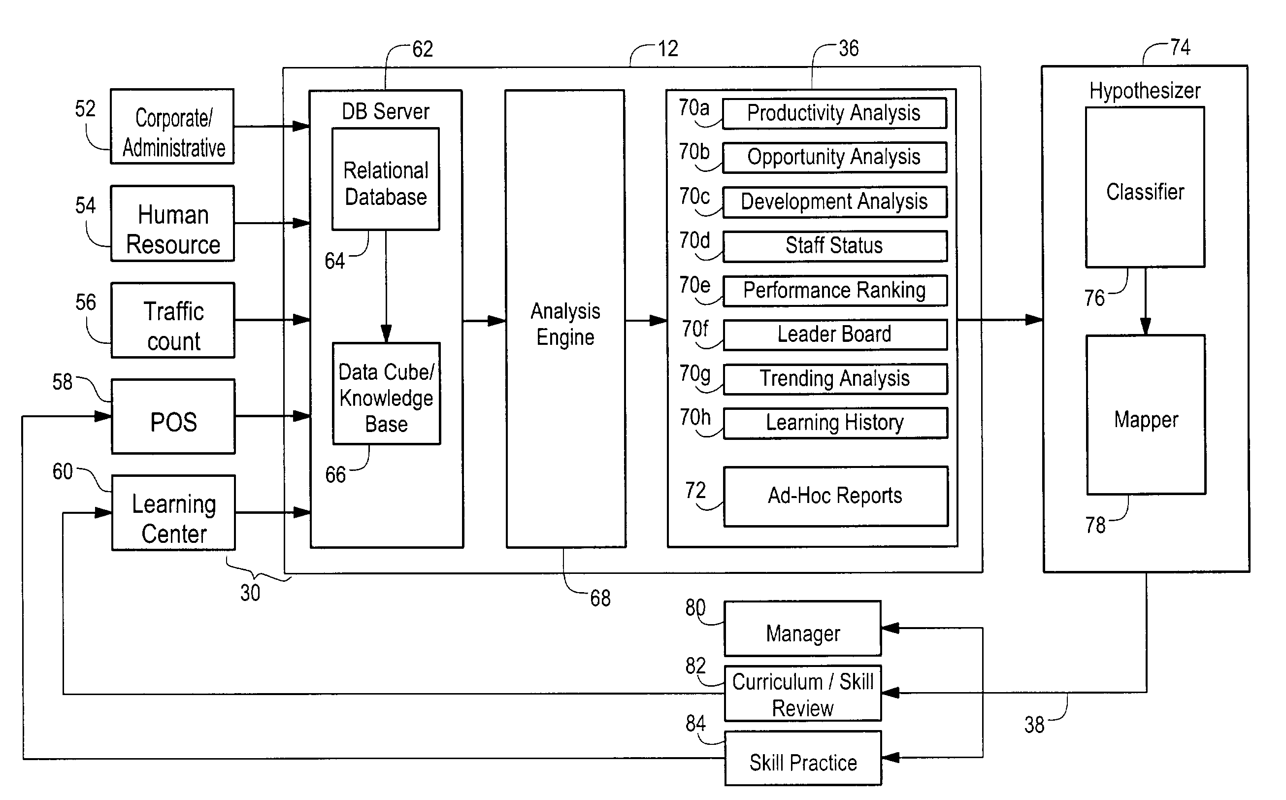 System and method for determining recommended action based on measuring and analyzing store and employee data