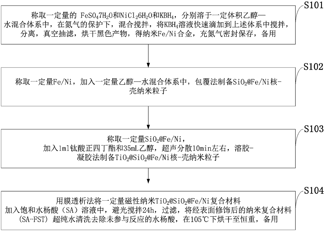 Salicylic acid surface modified nano-tio2 magnetic composite material and preparation method