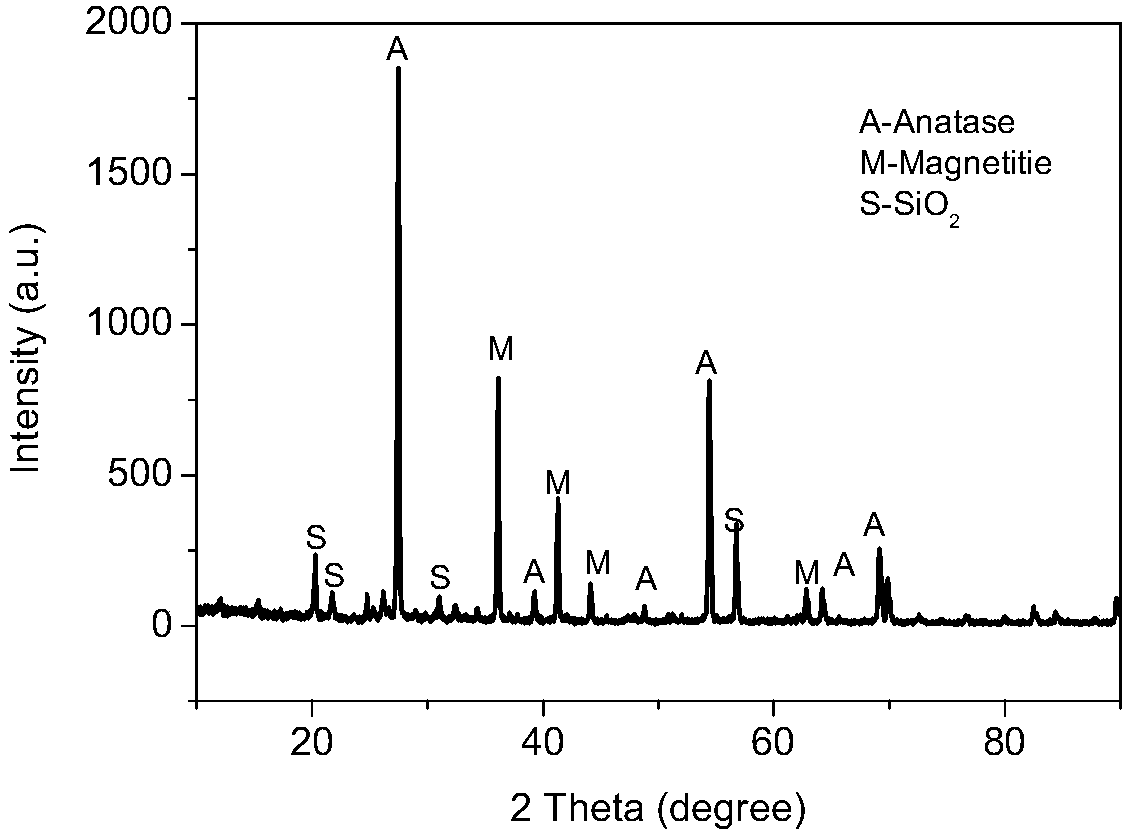 Salicylic acid surface modified nano-tio2 magnetic composite material and preparation method