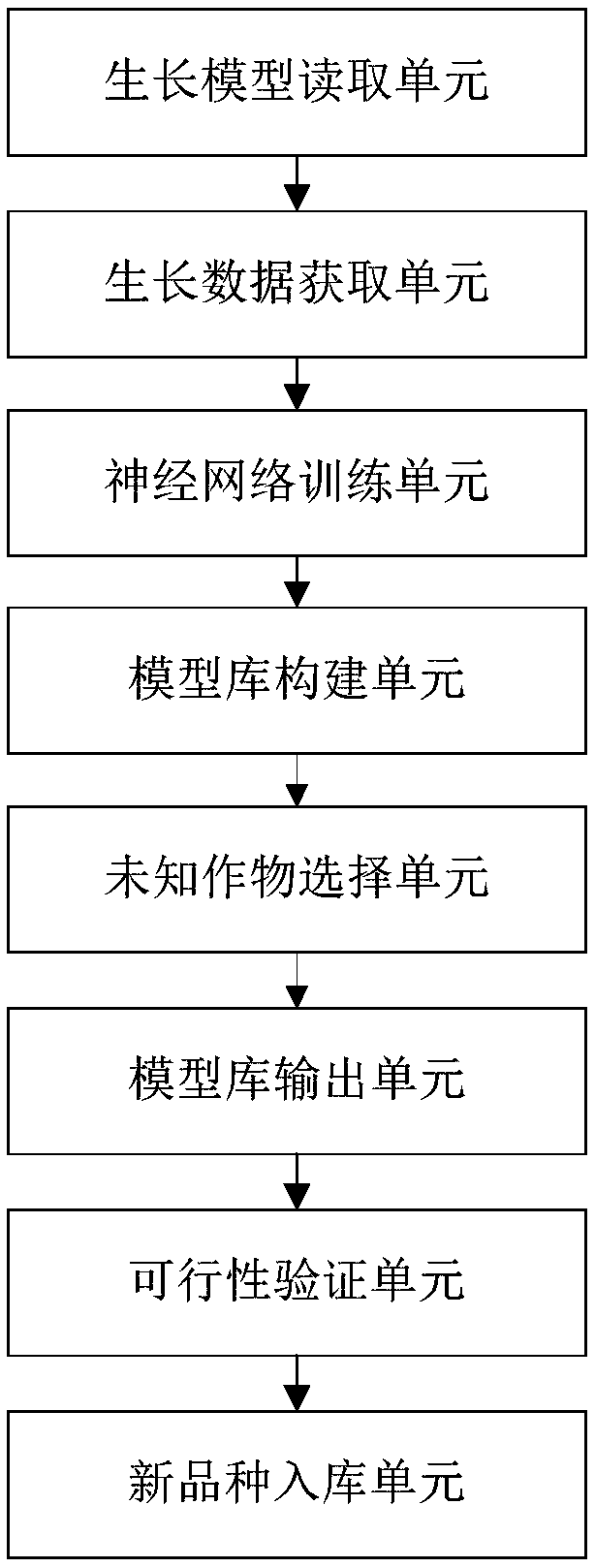 A crop growth model selection method and device based on a neural network